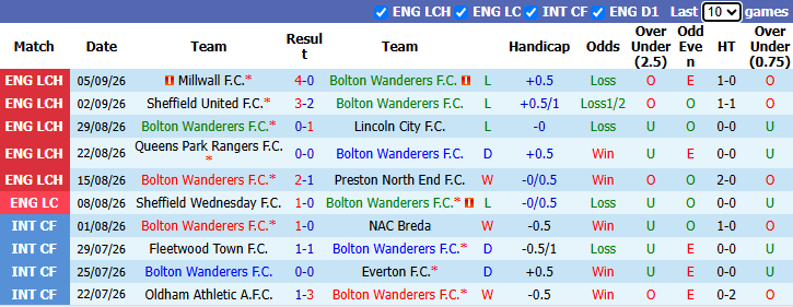 Nhận định, soi kèo Bolton vs West Ham, 2h00 ngày 9/9: Khách vào phom - Ảnh 2