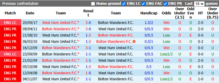 Nhận định, soi kèo Bolton vs West Ham, 2h00 ngày 9/9: Khách vào phom - Ảnh 4