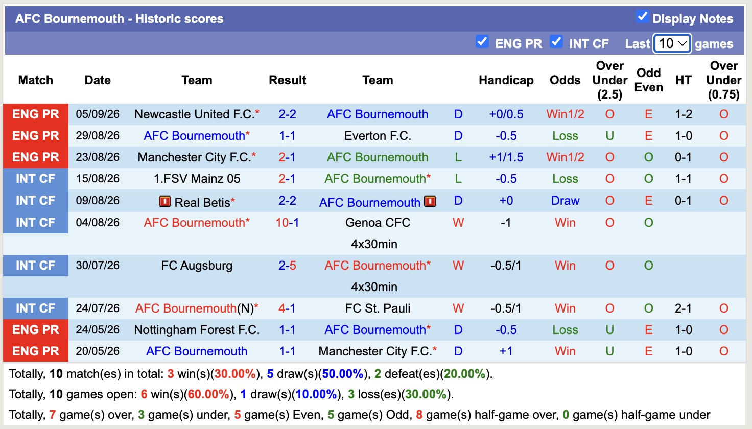 Nhận định, soi kèo Bournemouth vs Lincoln City, 01h45 ngày 9/9: Không hề ngon ăn - Ảnh 1