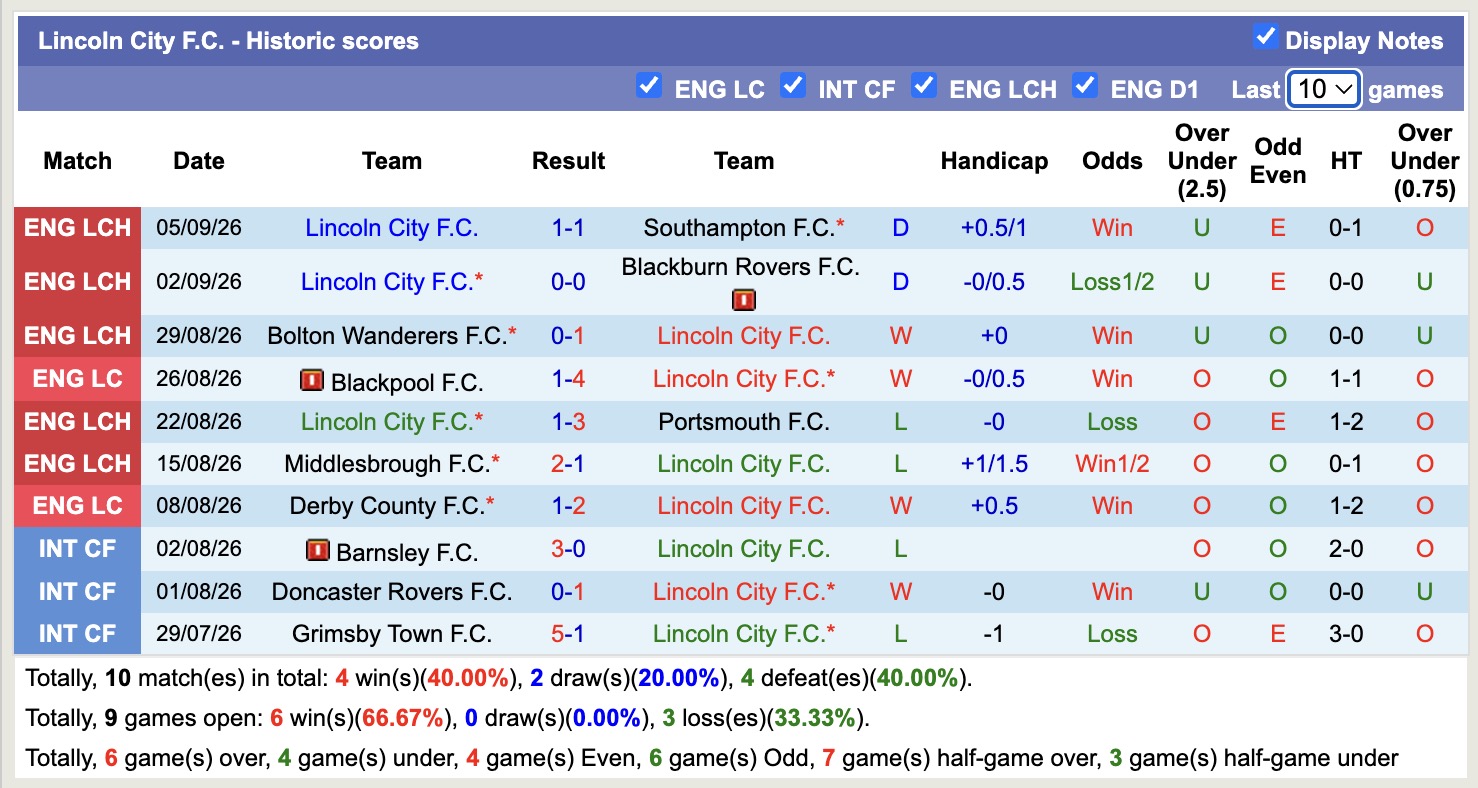 Nhận định, soi kèo Bournemouth vs Lincoln City, 01h45 ngày 9/9: Không hề ngon ăn - Ảnh 2