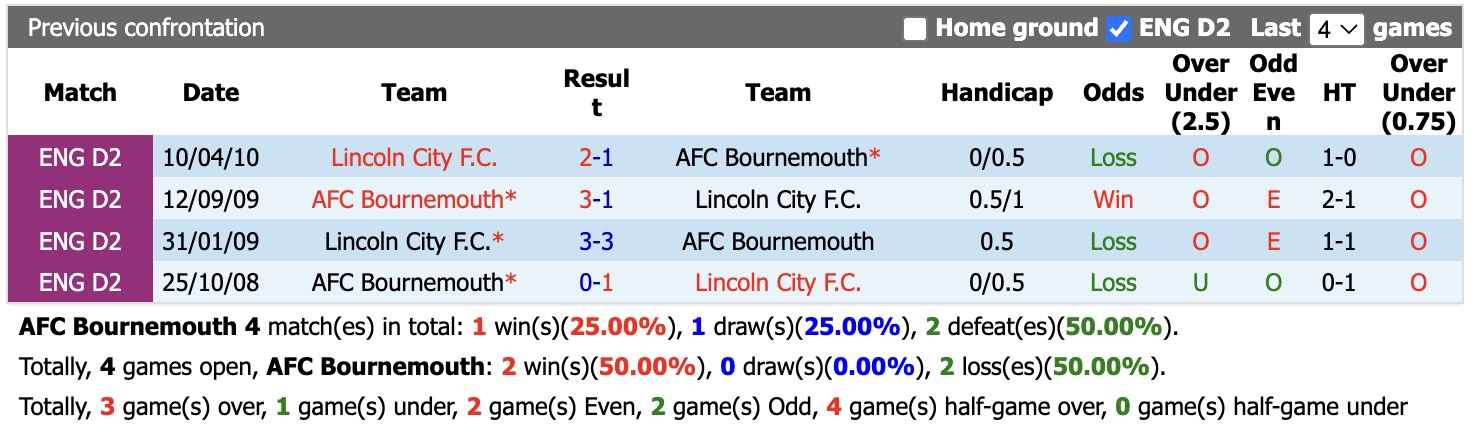 Nhận định, soi kèo Bournemouth vs Lincoln City, 01h45 ngày 9/9: Không hề ngon ăn - Ảnh 3