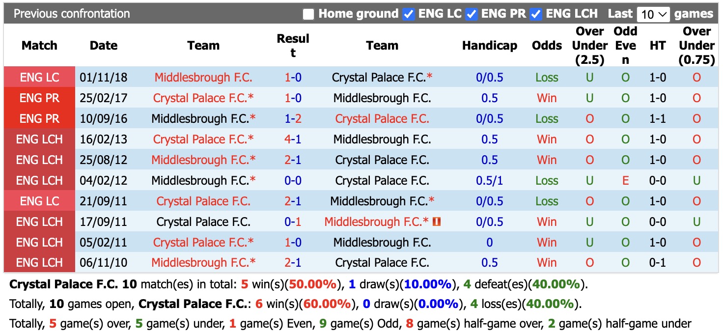 Nhận định, soi kèo Crystal Palace vs Middlesbrough, 01h45 ngày 9/9: Tính toán sai lầm - Ảnh 3