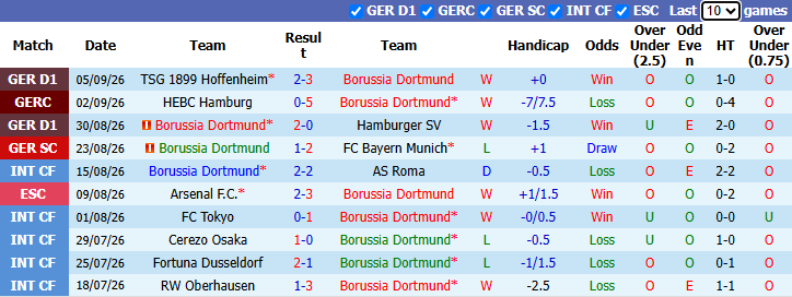 Nhận định, soi kèo Dortmund vs Villarreal, 2h00 ngày 9/9: Bổn cũ soạn lại - Ảnh 2
