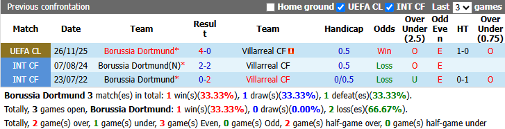 Nhận định, soi kèo Dortmund vs Villarreal, 2h00 ngày 9/9: Bổn cũ soạn lại - Ảnh 4