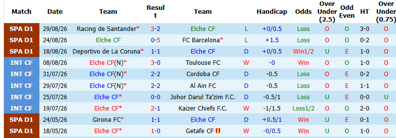 Nhận định, soi kèo Elche vs Real Sociedad, 02h30 ngày 08/09: Phong độ trồi sụt - Ảnh 2