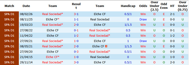 Nhận định, soi kèo Elche vs Real Sociedad, 02h30 ngày 08/09: Phong độ trồi sụt - Ảnh 4