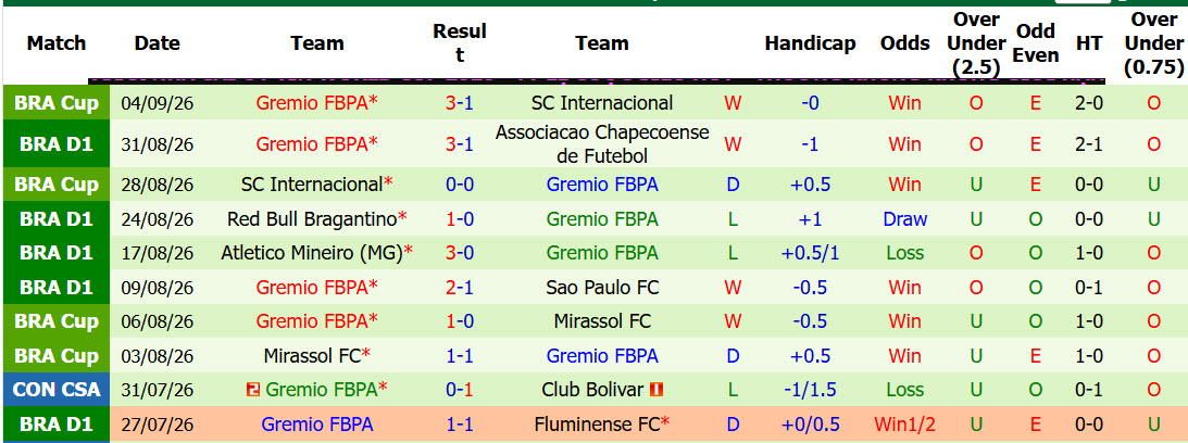 Nhận định, soi kèo Esporte Vitoria vs Gremio, 06h00 ngày 08/09: Tự tin vượt mặt đối thủ - Ảnh 3