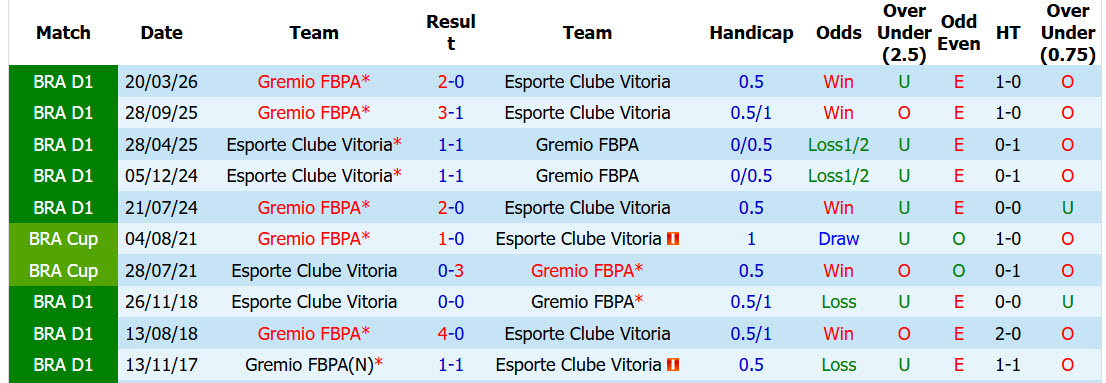 Nhận định, soi kèo Esporte Vitoria vs Gremio, 06h00 ngày 08/09: Tự tin vượt mặt đối thủ - Ảnh 5