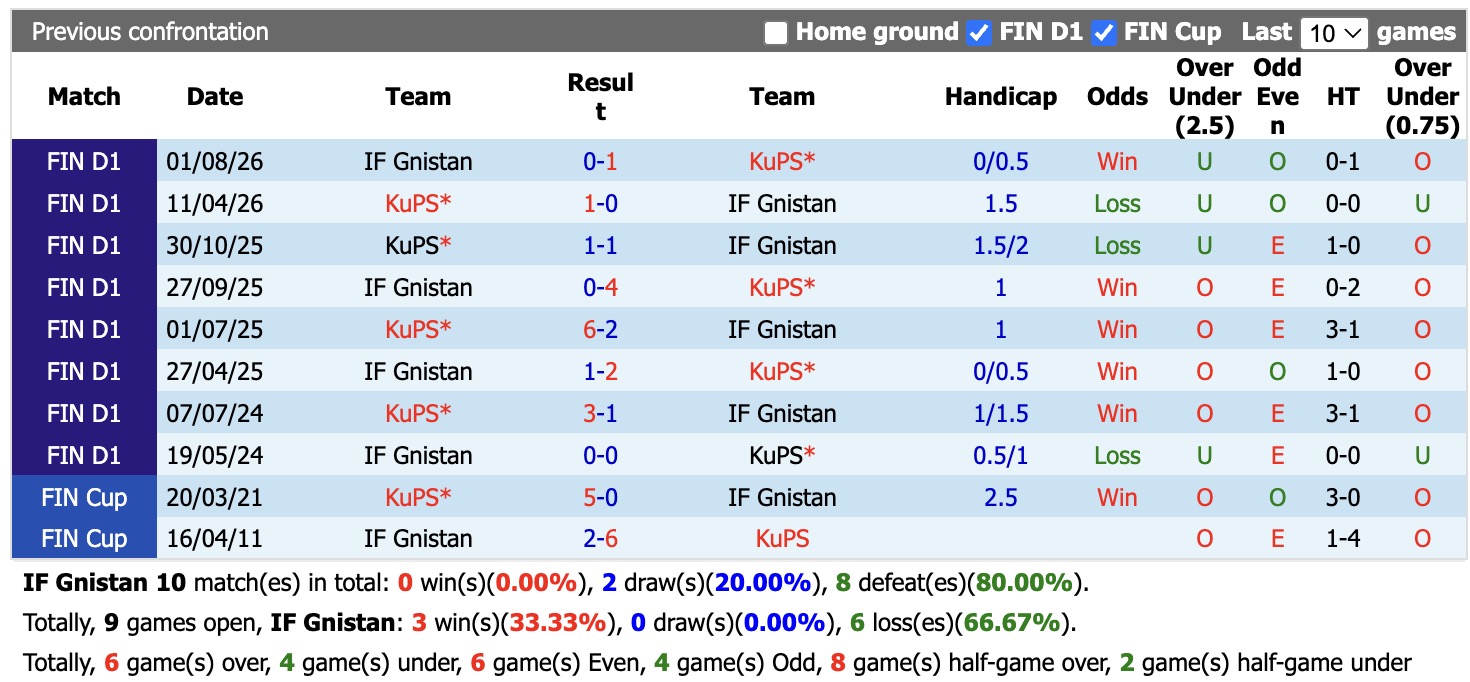 Nhận định, soi kèo IF Gnistan vs KuPS, 23h00 ngày 8/9: Lịch sử gọi tên - Ảnh 3