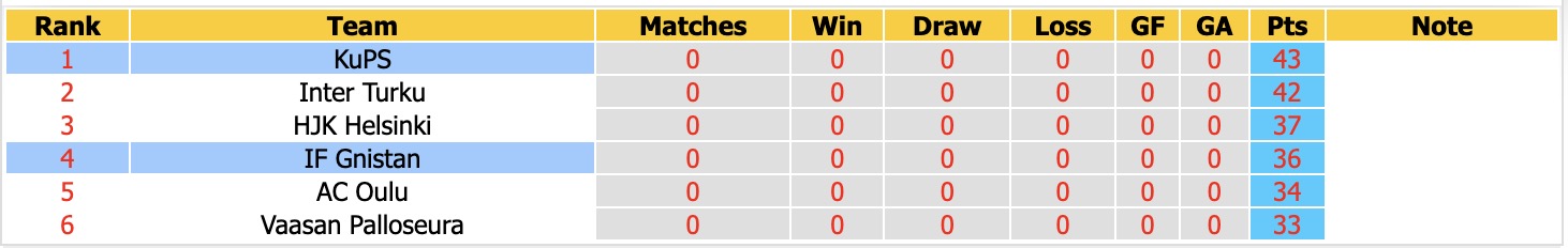 Nhận định, soi kèo IF Gnistan vs KuPS, 23h00 ngày 8/9: Lịch sử gọi tên - Ảnh 4