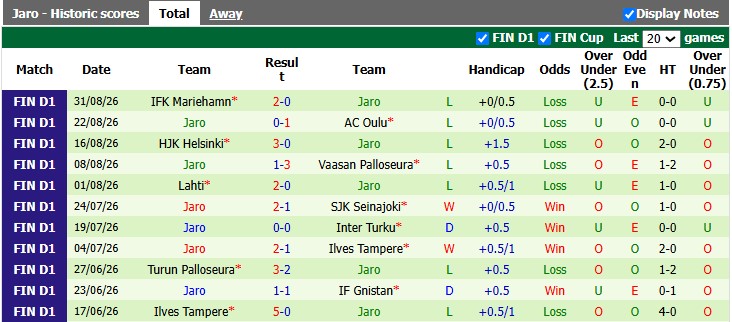 Nhận định, soi kèo Ilves vs Jaro, 22h00 ngày 8/9: Đạp đáy bám đỉnh - Ảnh 2