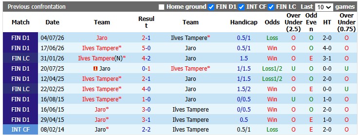 Nhận định, soi kèo Ilves vs Jaro, 22h00 ngày 8/9: Đạp đáy bám đỉnh - Ảnh 3