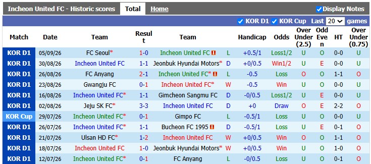 Nhận định, soi kèo Incheon vs Bucheon, 17h30 ngày 8/9: Cởi mở - Ảnh 1