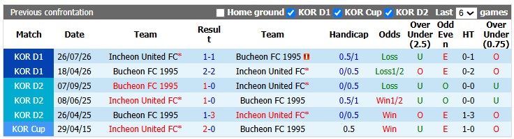 Nhận định, soi kèo Incheon vs Bucheon, 17h30 ngày 8/9: Cởi mở - Ảnh 3