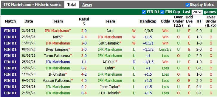 Nhận định, soi kèo Lahti vs Mariehamn, 22h00 ngày 8/9: Nỗ lực trụ hạng - Ảnh 2