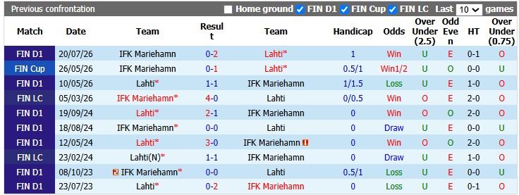 Nhận định, soi kèo Lahti vs Mariehamn, 22h00 ngày 8/9: Nỗ lực trụ hạng - Ảnh 3