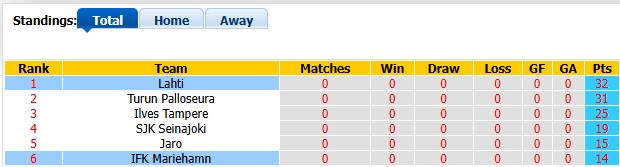 Nhận định, soi kèo Lahti vs Mariehamn, 22h00 ngày 8/9: Nỗ lực trụ hạng - Ảnh 4