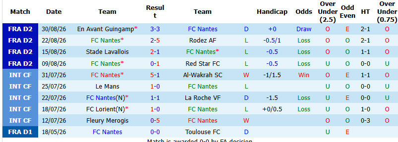 Nhận định, soi kèo Nantes vs Nancy, 01h45 ngày 08/09: Chưa thể ăn mừng - Ảnh 2
