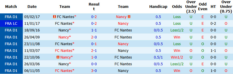 Nhận định, soi kèo Nantes vs Nancy, 01h45 ngày 08/09: Chưa thể ăn mừng - Ảnh 4