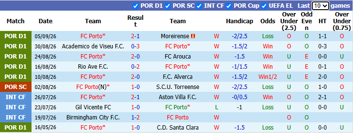 Nhận định, soi kèo Porto vs Man City, 2h00 ngày 9/9: Vượt qua thách thức - Ảnh 2