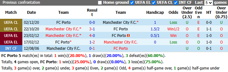 Nhận định, soi kèo Porto vs Man City, 2h00 ngày 9/9: Vượt qua thách thức - Ảnh 4