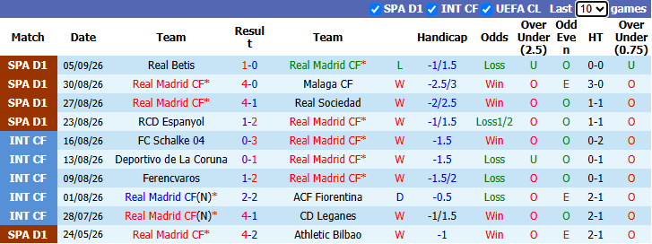 Nhận định, soi kèo Real Madrid vs Inter Milan, 2h00 ngày 9/9: Cậy tài Mourinho - Ảnh 2