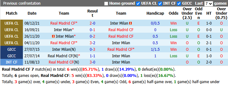 Nhận định, soi kèo Real Madrid vs Inter Milan, 2h00 ngày 9/9: Cậy tài Mourinho - Ảnh 4