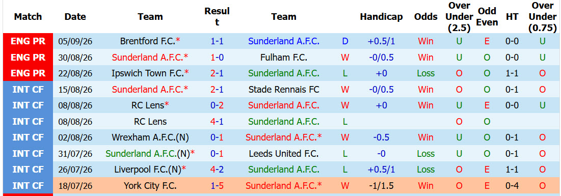 Nhận định, soi kèo Sunderland vs Hull, 01h45 ngày 09/09: Mèo đen gặp khó - Ảnh 2