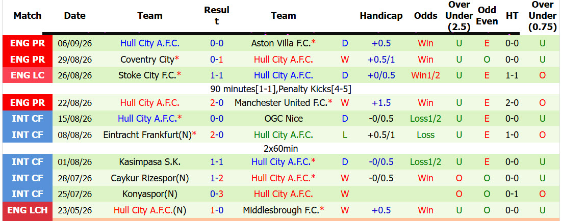 Nhận định, soi kèo Sunderland vs Hull, 01h45 ngày 09/09: Mèo đen gặp khó - Ảnh 3