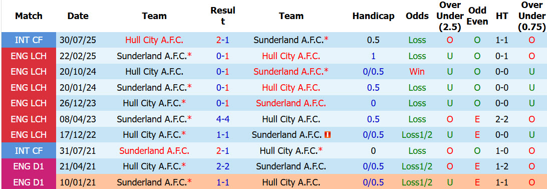 Nhận định, soi kèo Sunderland vs Hull, 01h45 ngày 09/09: Mèo đen gặp khó - Ảnh 4