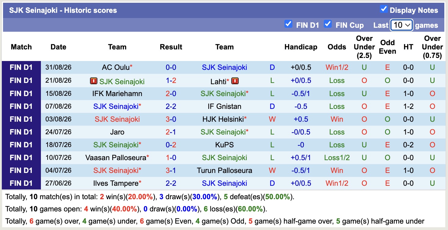 Nhận định, soi kèo Turun Palloseura vs SJK Seinajoki, 22h00 ngày 8/9: Điểm tựa sân nhà - Ảnh 2
