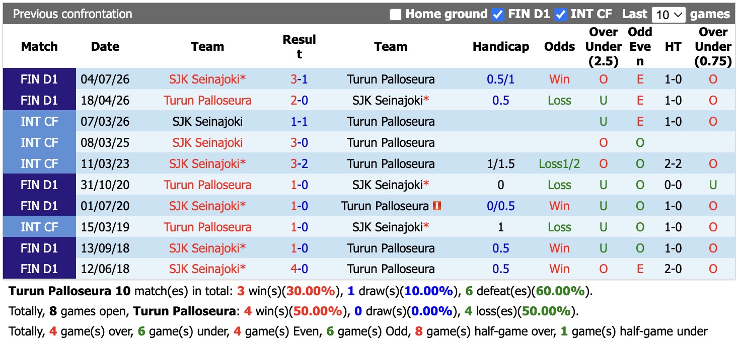 Nhận định, soi kèo Turun Palloseura vs SJK Seinajoki, 22h00 ngày 8/9: Điểm tựa sân nhà - Ảnh 3