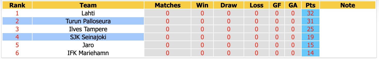 Nhận định, soi kèo Turun Palloseura vs SJK Seinajoki, 22h00 ngày 8/9: Điểm tựa sân nhà - Ảnh 4