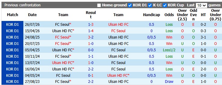 Nhận định, soi kèo Ulsan HD vs Seoul, 17h30 ngày 8/9: Tiến gần hơn đến ngôi vương - Ảnh 4