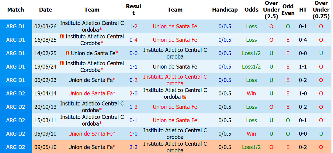 Nhận định, soi kèo Union Santa Fe vs Central Cordoba, 07h15 ngày 08/09: Đứt mạch đối đầu ấn tượng - Ảnh 4