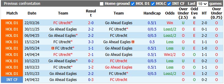 Nhận định, soi kèo Utrecht vs Go Ahead, 19h00 ngày 8/9: Làm khó chủ nhà - Ảnh 3
