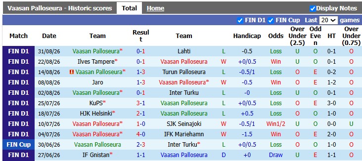 Nhận định, soi kèo VPS Vaasa vs Oulu, 22h00 ngày 8/9: Sao đổi ngôi - Ảnh 1