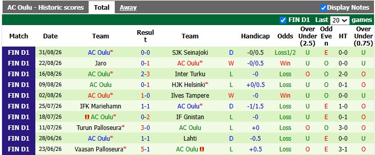 Nhận định, soi kèo VPS Vaasa vs Oulu, 22h00 ngày 8/9: Sao đổi ngôi - Ảnh 2