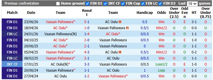 Nhận định, soi kèo VPS Vaasa vs Oulu, 22h00 ngày 8/9: Sao đổi ngôi - Ảnh 3