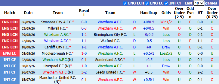 Nhận định, soi kèo Wrexham vs Burnley, 1h45 ngày 9/9: Khó khăn bủa vây - Ảnh 2