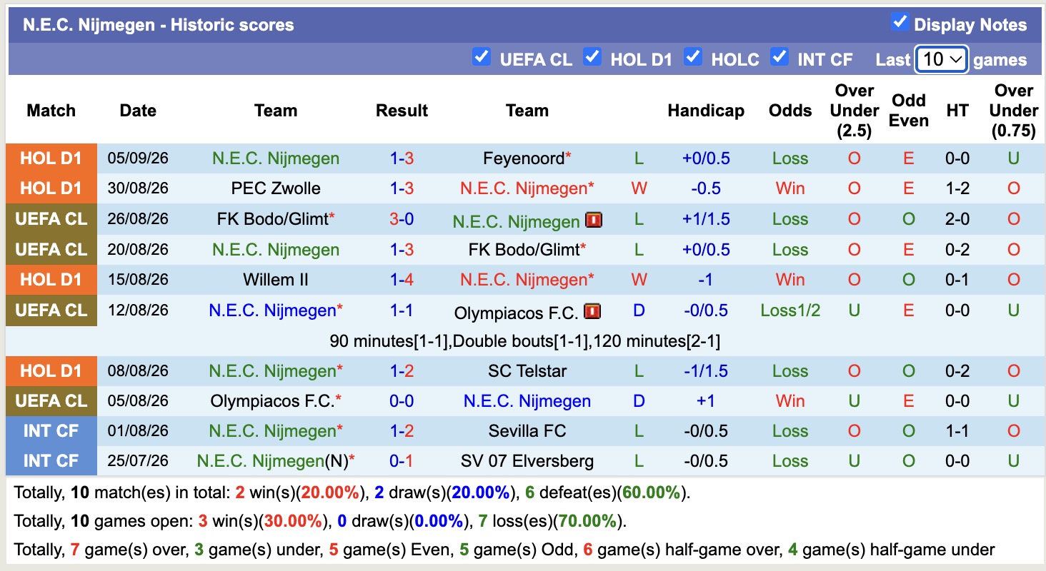 Nhận định, soi kèoN.E.C. Nijmegen vs Excelsior Rotterdam, 23h45 ngày 8/9: Tin vào cửa dưới - Ảnh 1