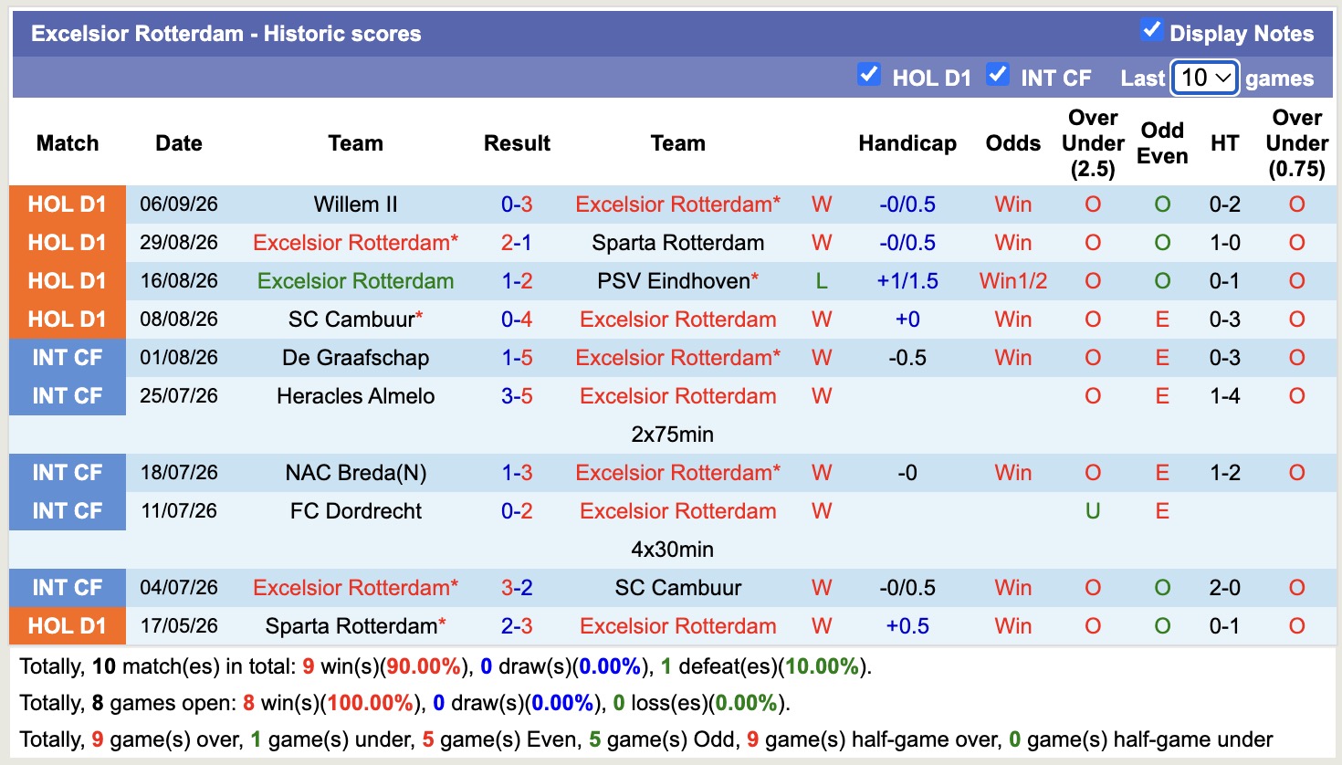 Nhận định, soi kèoN.E.C. Nijmegen vs Excelsior Rotterdam, 23h45 ngày 8/9: Tin vào cửa dưới - Ảnh 2