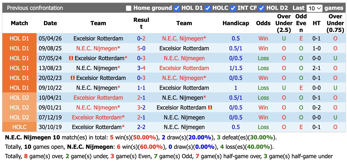 Nhận định, soi kèoN.E.C. Nijmegen vs Excelsior Rotterdam, 23h45 ngày 8/9: Tin vào cửa dưới - Ảnh 3