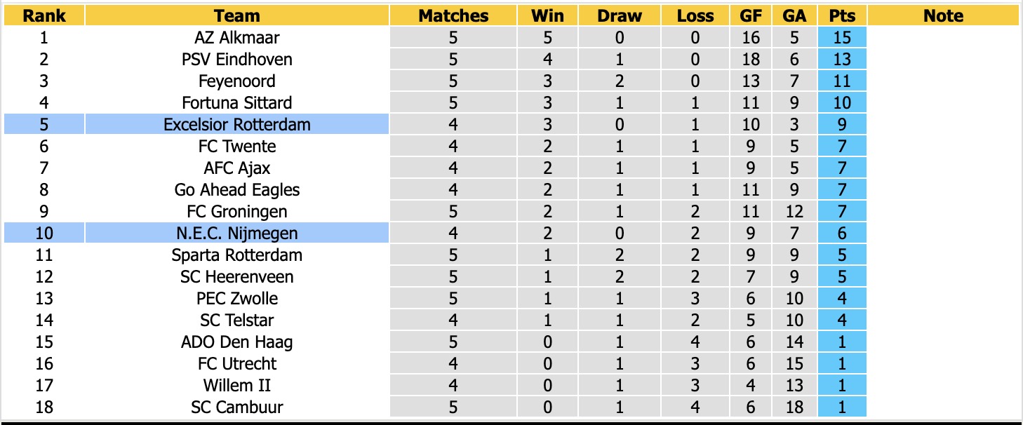 Nhận định, soi kèoN.E.C. Nijmegen vs Excelsior Rotterdam, 23h45 ngày 8/9: Tin vào cửa dưới - Ảnh 4