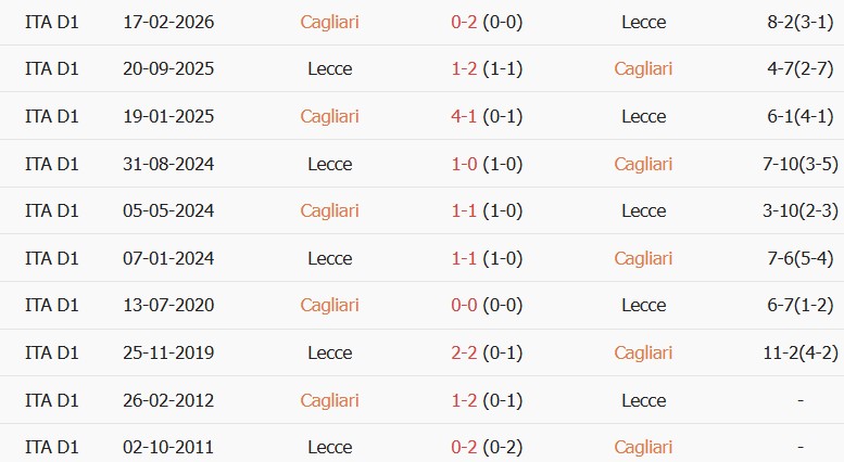 Soi kèo góc Cagliari vs Lecce, 23h30 ngày 07/09 - Ảnh 3