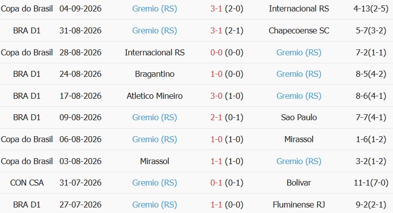 Soi kèo góc Esporte Vitoria vs Gremio, 06h00 ngày 08/09 - Ảnh 2