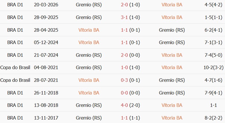 Soi kèo góc Esporte Vitoria vs Gremio, 06h00 ngày 08/09 - Ảnh 3