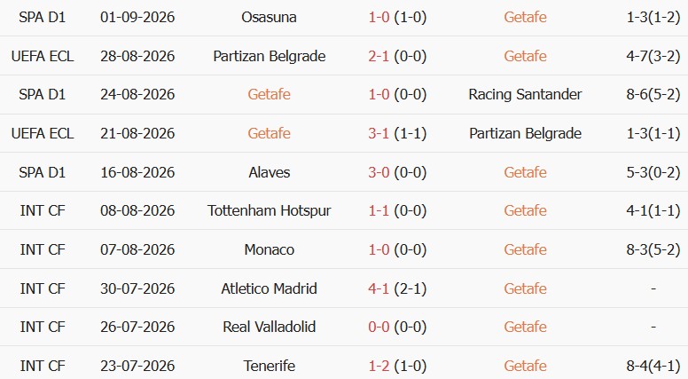 Soi kèo góc Getafe vs Celta Vigo, 00h00 ngày 08/09 - Ảnh 1