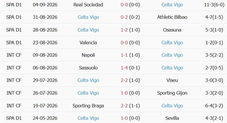 Soi kèo góc Getafe vs Celta Vigo, 00h00 ngày 08/09 - Ảnh 2