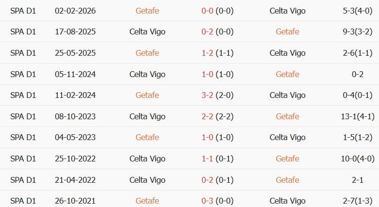 Soi kèo góc Getafe vs Celta Vigo, 00h00 ngày 08/09 - Ảnh 3